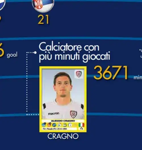 Doppio record per Alessio Cragno