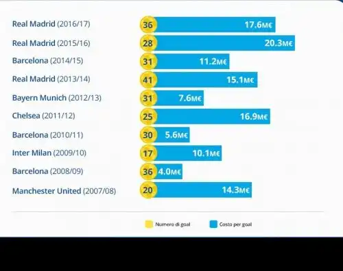 Quanto costa vincere una Champions? 15 milioni a gol
