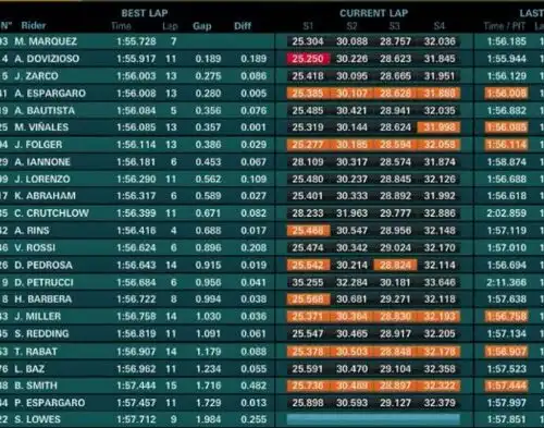 Marquez cade ma è il più veloce nel warm-up